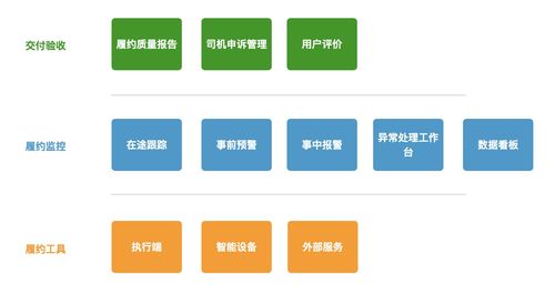 履約產(chǎn)品體系構建與信息系統(tǒng)集成服務