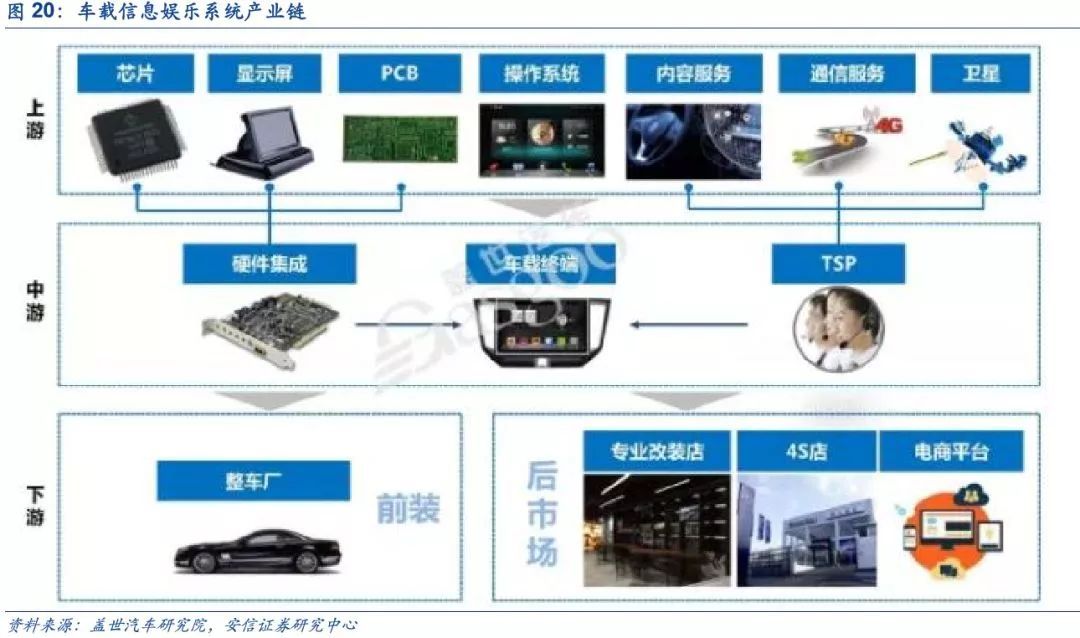 汽車電子 下一個蘋果產(chǎn)業(yè)鏈的黃金賽道